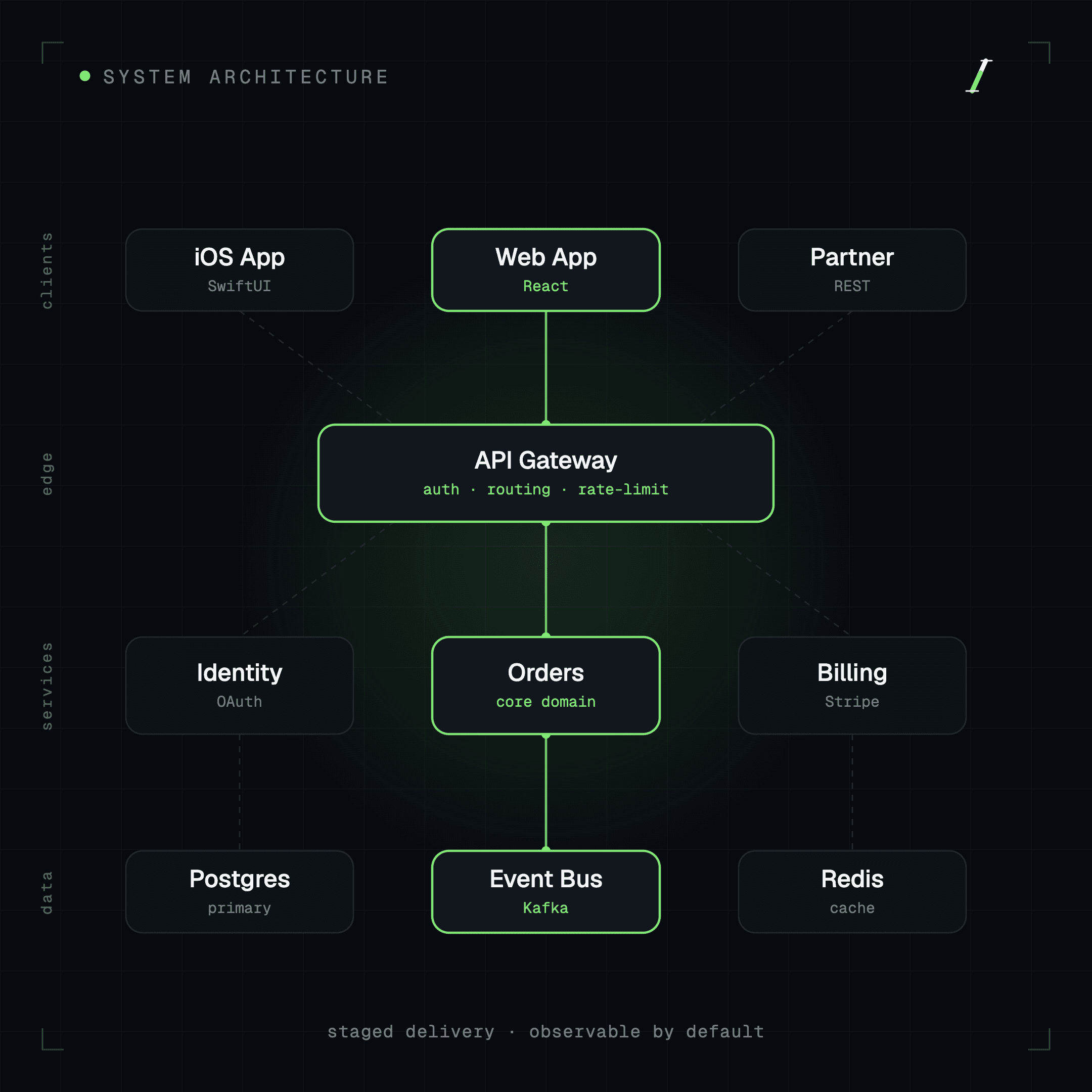 System architecture diagram showing clients, edge, services, and data layers.
